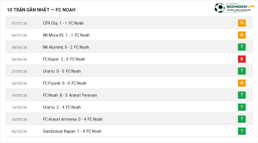 Phong độ FC Noah 10 trận gần nhất