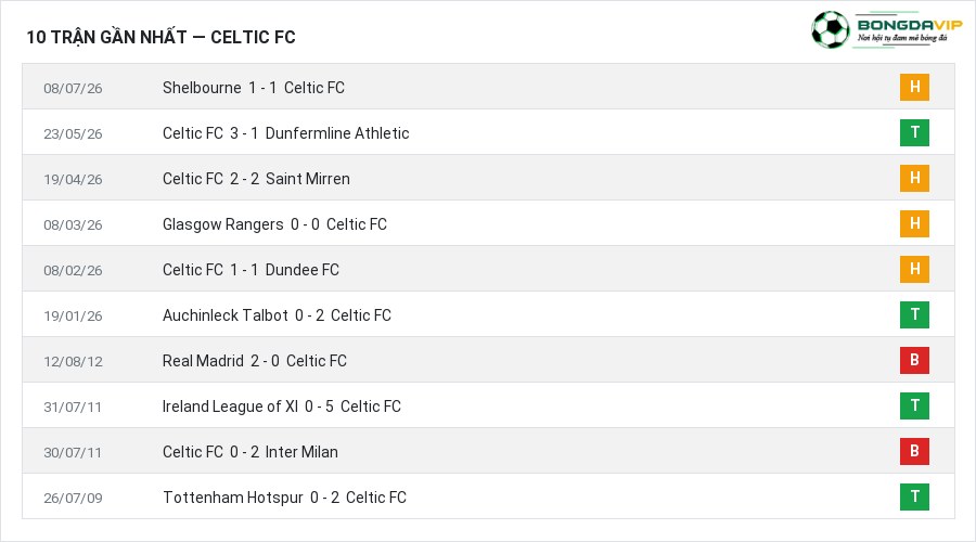 Phong độ Celtic FC 10 trận gần nhất