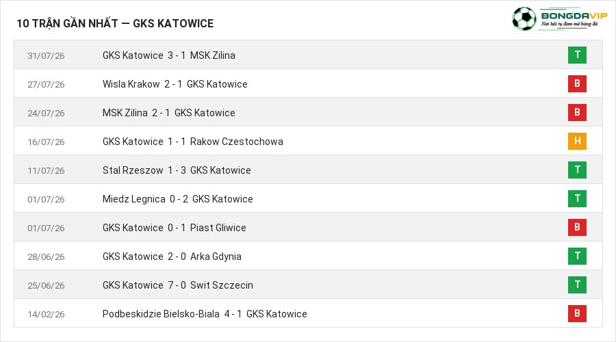 Phong độ GKS Katowice 10 trận gần nhất