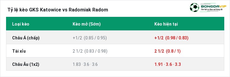 Tỷ lệ kèo GKS Katowice vs Radomiak Radom tại BongdaVIP