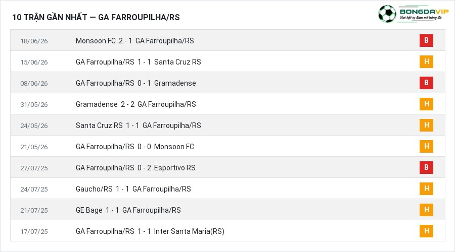 Phong độ GA Farroupilha/RS 10 trận gần nhất