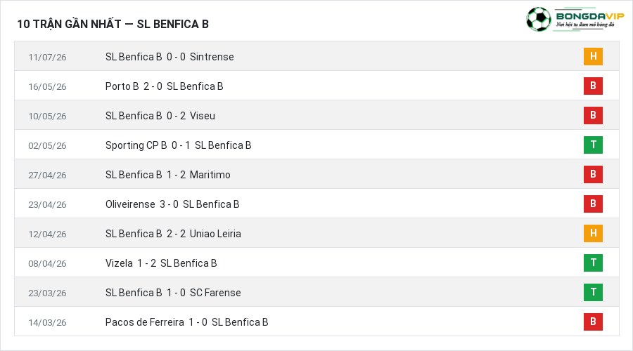 Phong độ SL Benfica B 10 trận gần nhất