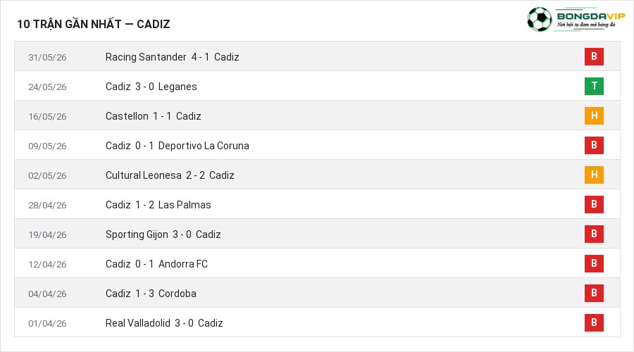 Phong độ Cadiz 10 trận gần nhất