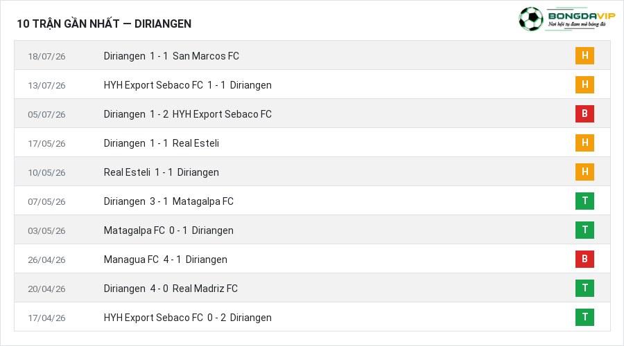 Phong độ Diriangen 10 trận gần nhất