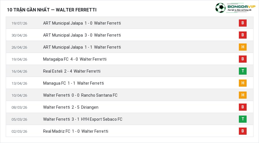 Phong độ Walter Ferretti 10 trận gần nhất