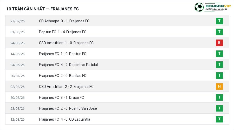 Phong độ Fraijanes FC 10 trận gần nhất