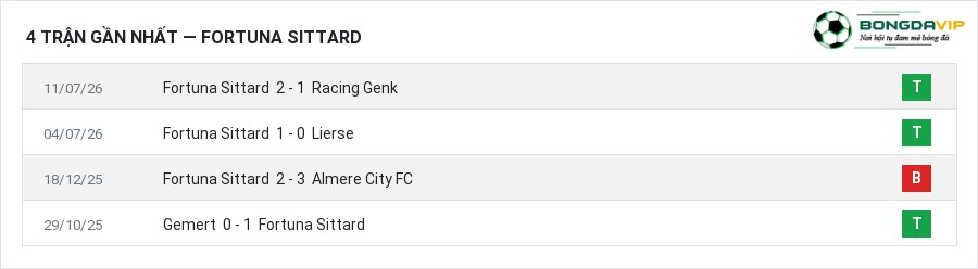 Phong độ Fortuna Sittard 4 trận gần nhất
