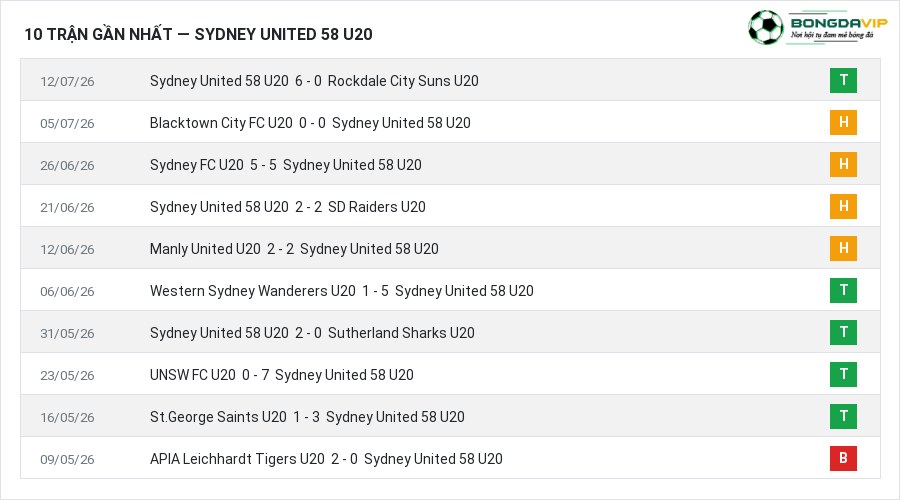 Phong độ Sydney United 58 U20 10 trận gần nhất