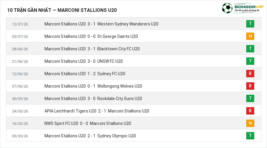 Phong độ Marconi Stallions U20 10 trận gần nhất