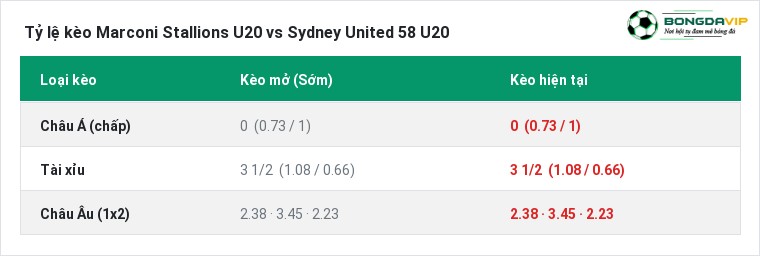 Tỷ lệ kèo Marconi Stallions U20 vs Sydney United 58 U20 tại BongdaVIP