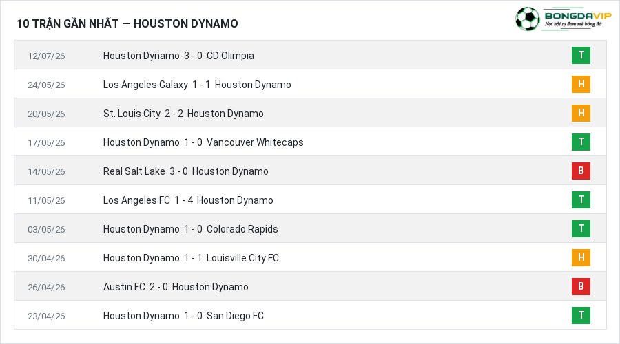 Phong độ Houston Dynamo 10 trận gần nhất