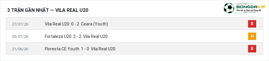 Phong độ Vila Real U20 3 trận gần nhất