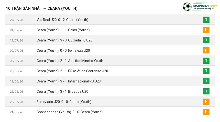 Phong độ Ceara (Youth) 10 trận gần nhất