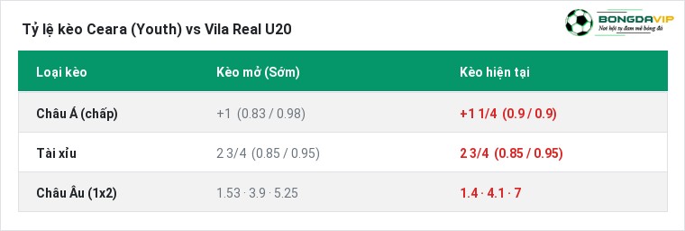 Tỷ lệ kèo Ceara (Youth) vs Vila Real U20 tại BongdaVIP