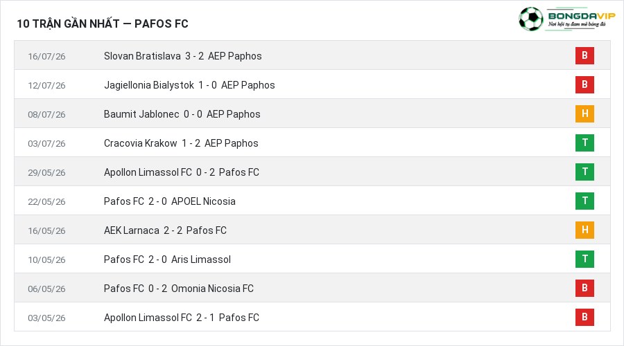 Phong độ Pafos FC 10 trận gần nhất