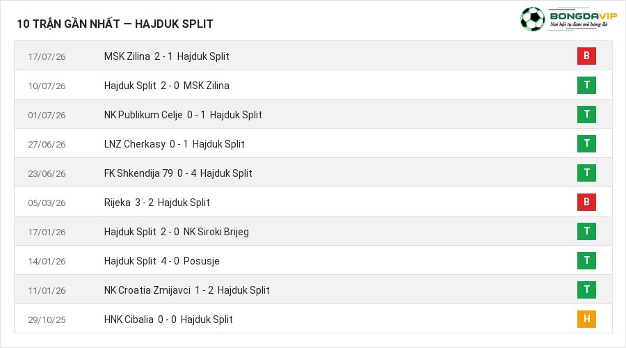 Phong độ Hajduk Split 10 trận gần nhất
