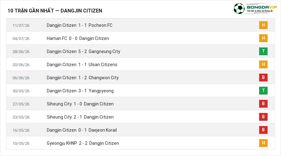 Phong độ Dangjin Citizen 10 trận gần nhất