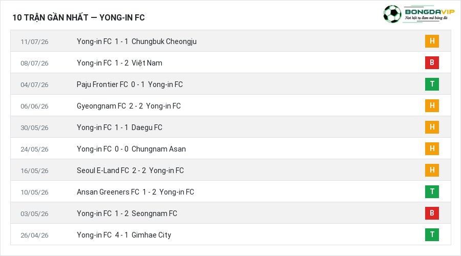 Phong độ Yong-in FC 10 trận gần nhất