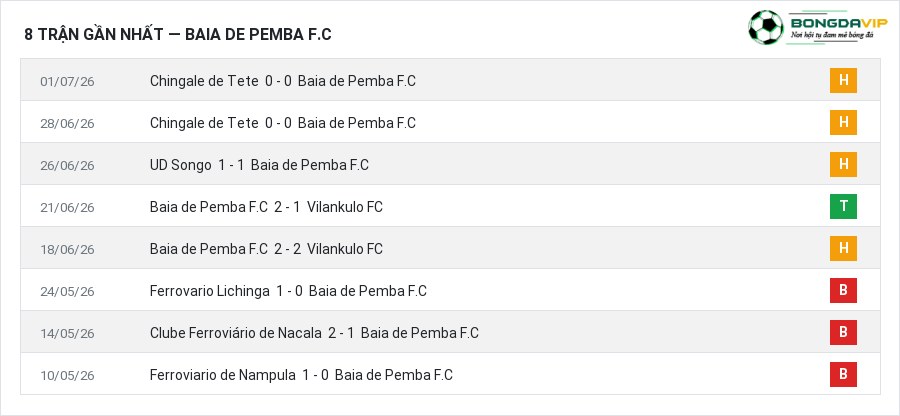 Phong độ Baia de Pemba F.C 8 trận gần nhất