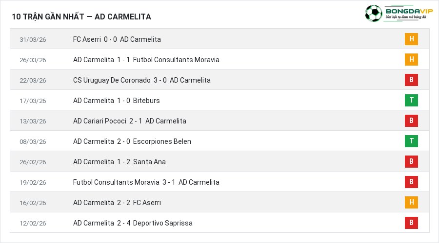 Phong độ AD Carmelita 10 trận gần nhất