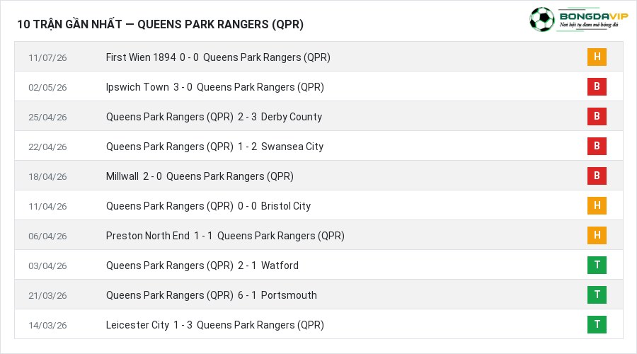 Phong độ Queens Park Rangers (QPR) 10 trận gần nhất