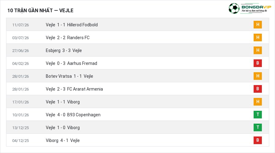 Phong độ Vejle 10 trận gần nhất