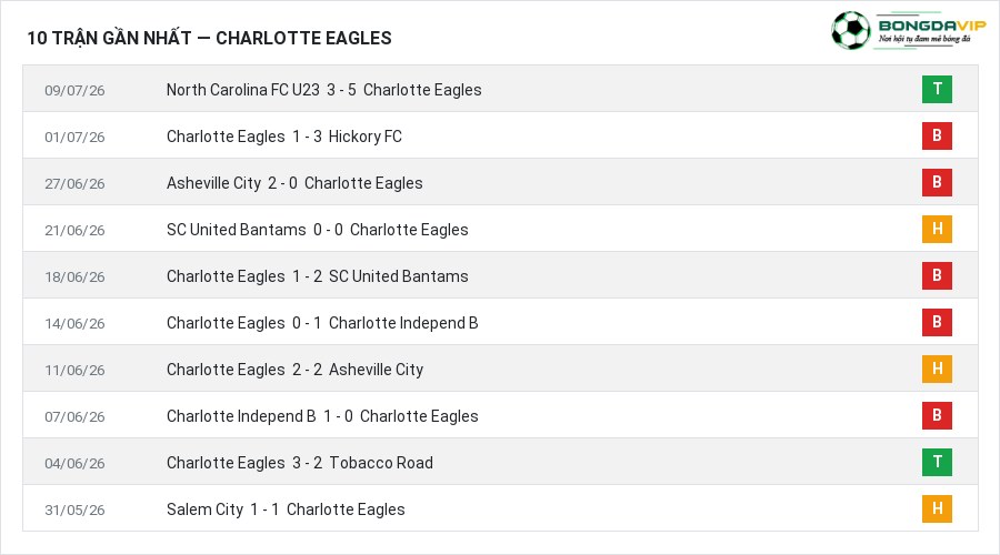 Phong độ Charlotte Eagles 10 trận gần nhất