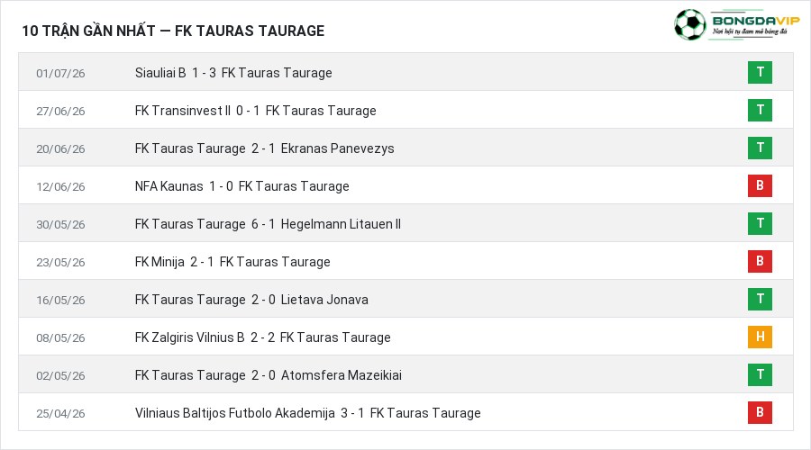 Phong độ FK Tauras Taurage 10 trận gần nhất