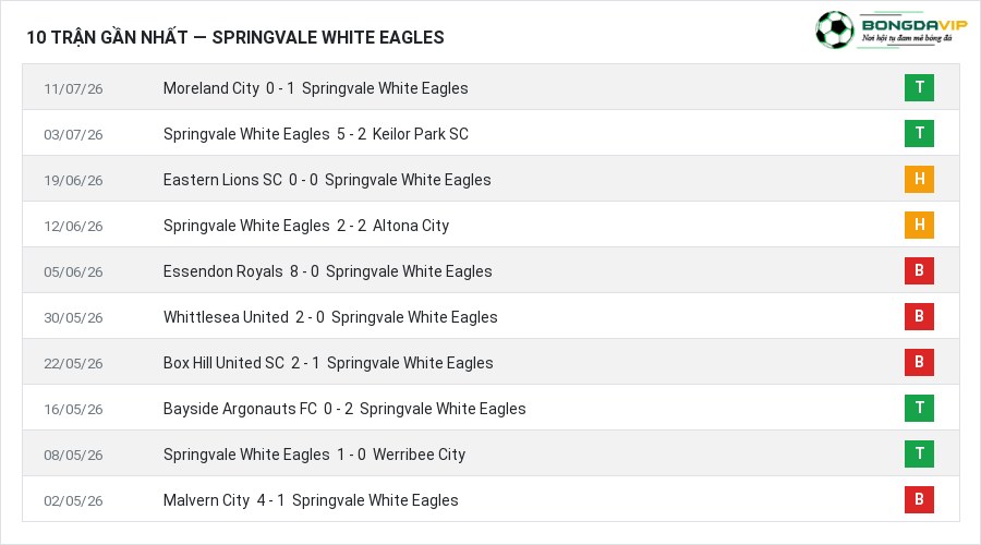 Phong độ Springvale White Eagles 10 trận gần nhất