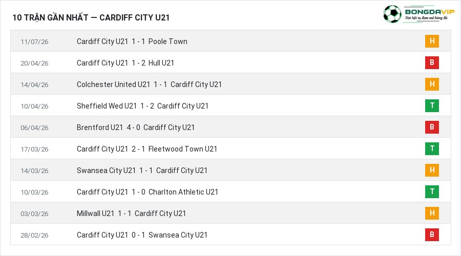 Phong độ Cardiff City U21 10 trận gần nhất