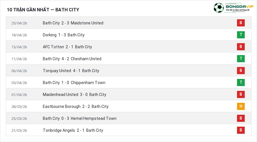Phong độ Bath City 10 trận gần nhất