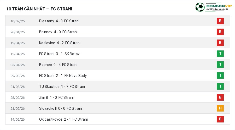 Phong độ FC Strani 10 trận gần nhất