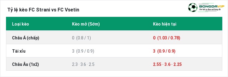 Tỷ lệ kèo FC Strani vs FC Vsetin tại BongdaVIP