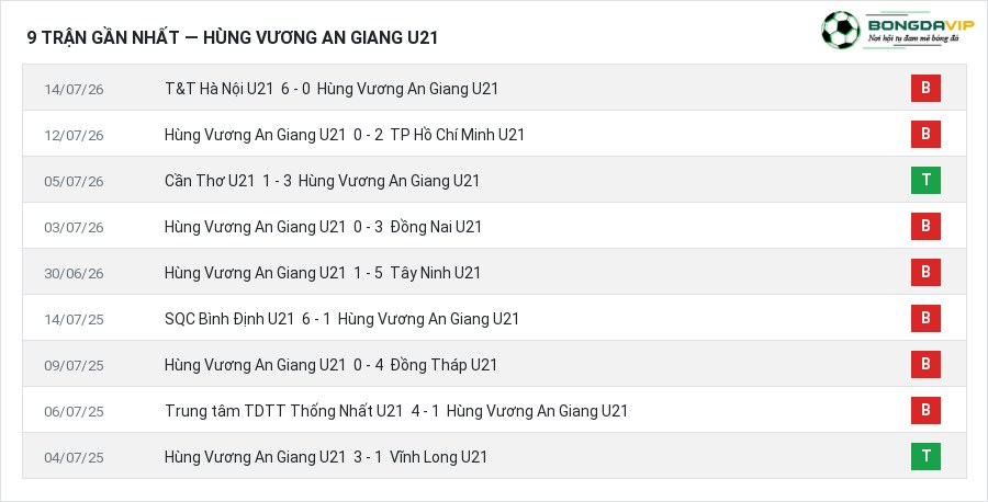 Phong độ Hùng Vương An Giang U21 9 trận gần nhất