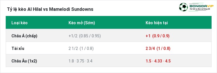 Tỷ lệ kèo Al Hilal vs Mamelodi Sundowns tại BongdaVIP