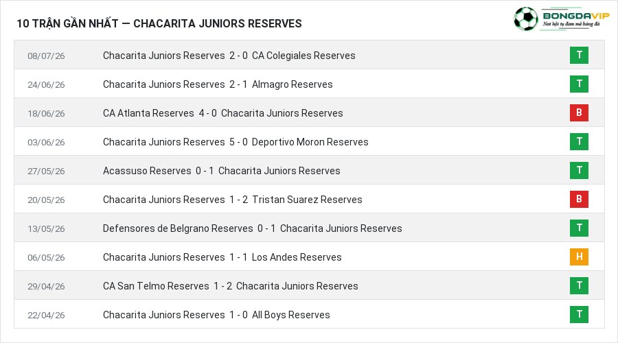 Phong độ Chacarita Juniors Reserves 10 trận gần nhất