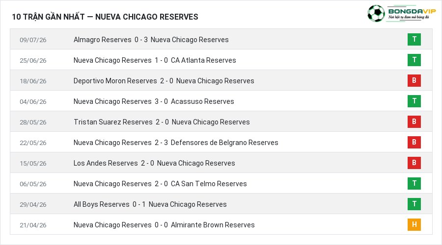 Phong độ Nueva Chicago Reserves 10 trận gần nhất