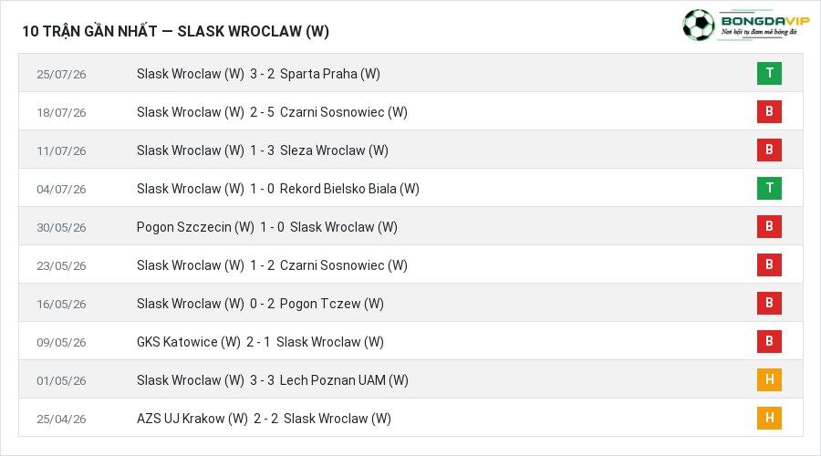 Phong độ Slask Wroclaw (W) 10 trận gần nhất