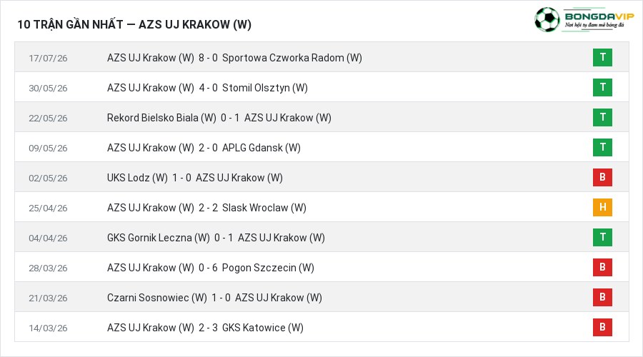 Phong độ AZS UJ Krakow (W) 10 trận gần nhất