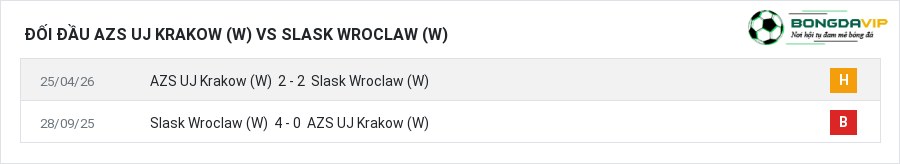 Lịch sử đối đầu AZS UJ Krakow (W) vs Slask Wroclaw (W)