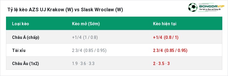 Tỷ lệ kèo AZS UJ Krakow (W) vs Slask Wroclaw (W) tại BongdaVIP