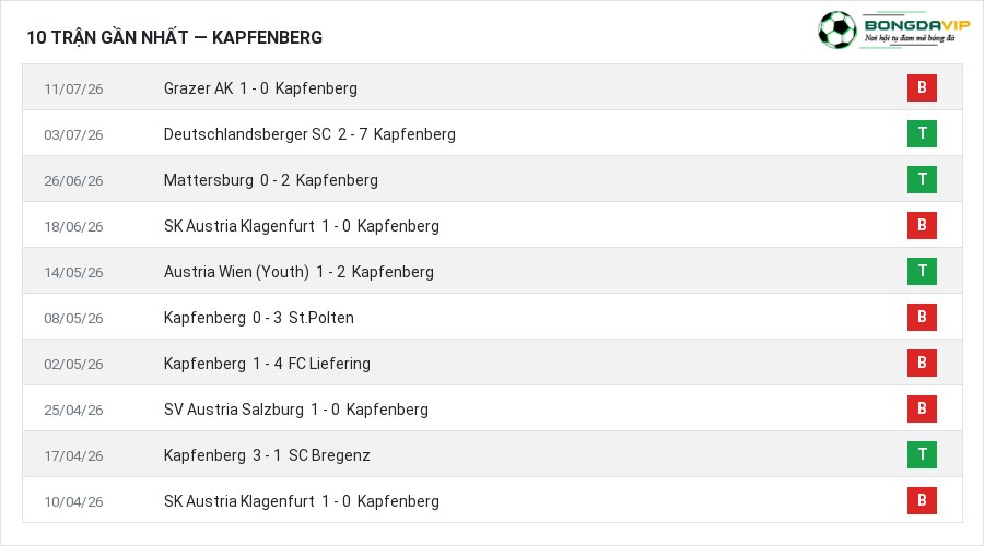 Phong độ Kapfenberg 10 trận gần nhất
