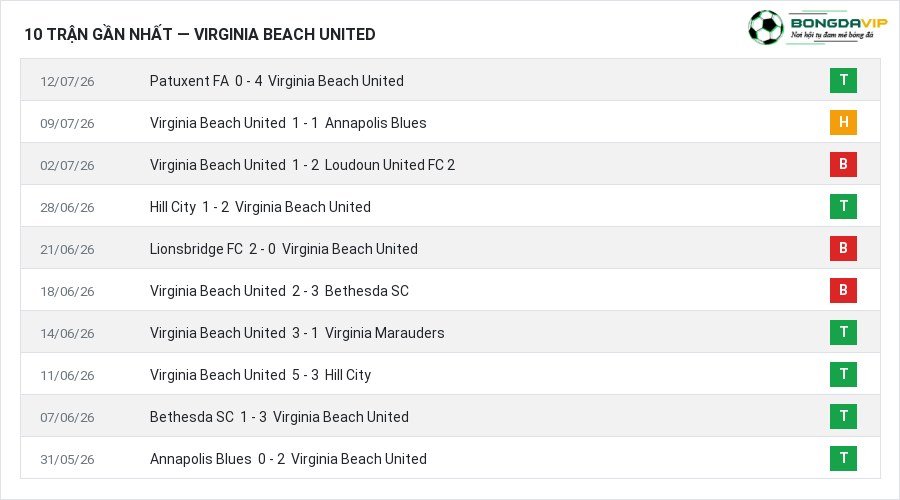 Phong độ Virginia Beach United 10 trận gần nhất