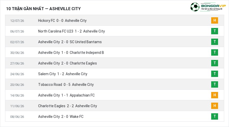 Phong độ Asheville City 10 trận gần nhất