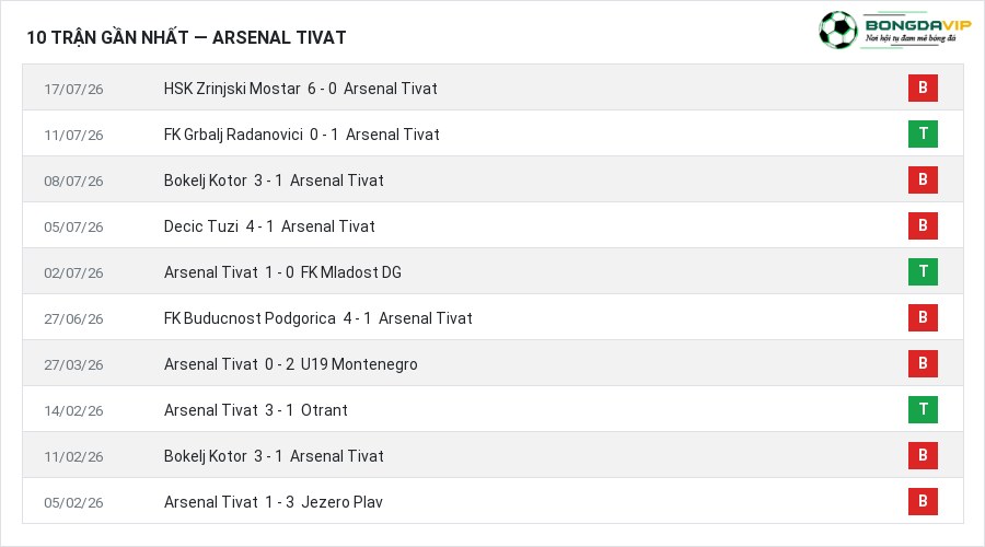 Phong độ Arsenal Tivat 10 trận gần nhất