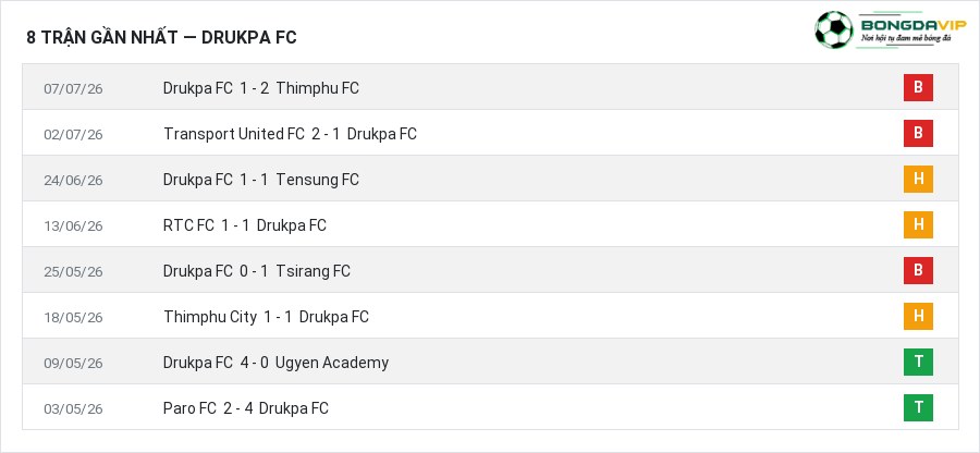 Phong độ Drukpa FC 8 trận gần nhất