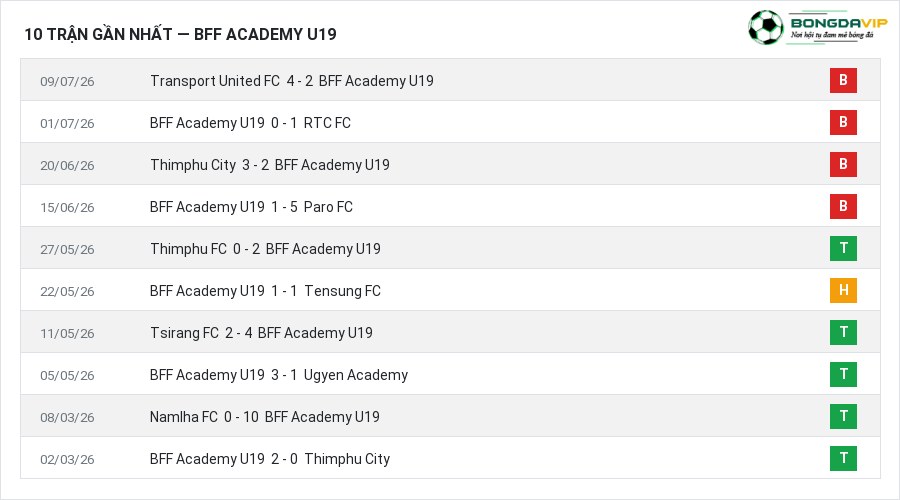 Phong độ BFF Academy U19 10 trận gần nhất