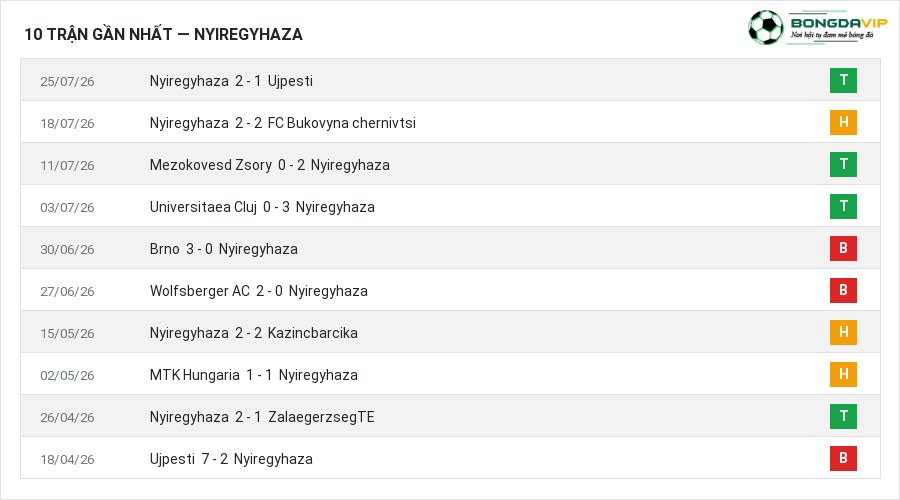 Phong độ Nyiregyhaza 10 trận gần nhất