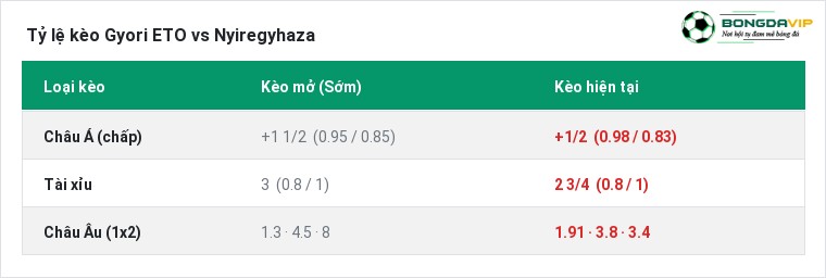 Tỷ lệ kèo Gyori ETO vs Nyiregyhaza tại BongdaVIP