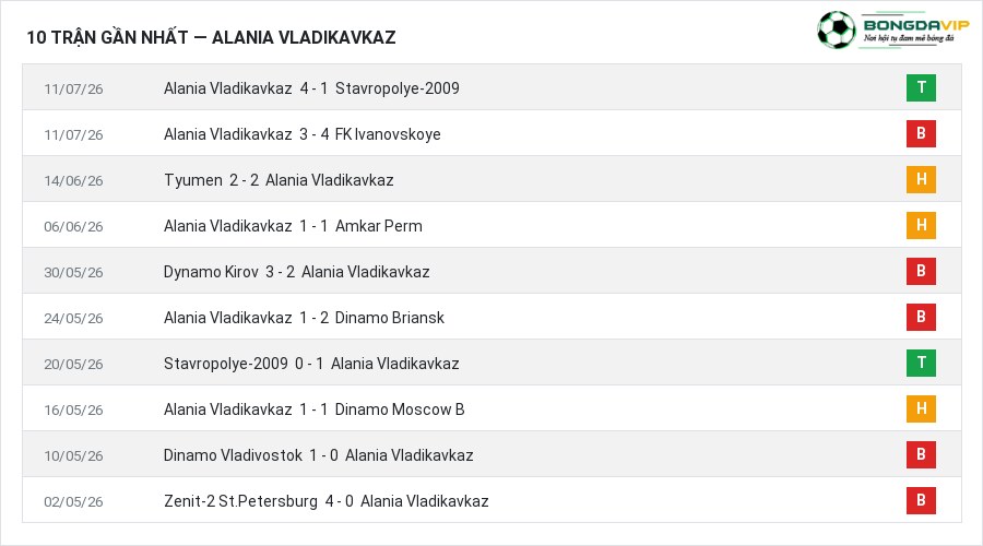 Phong độ Alania Vladikavkaz 10 trận gần nhất